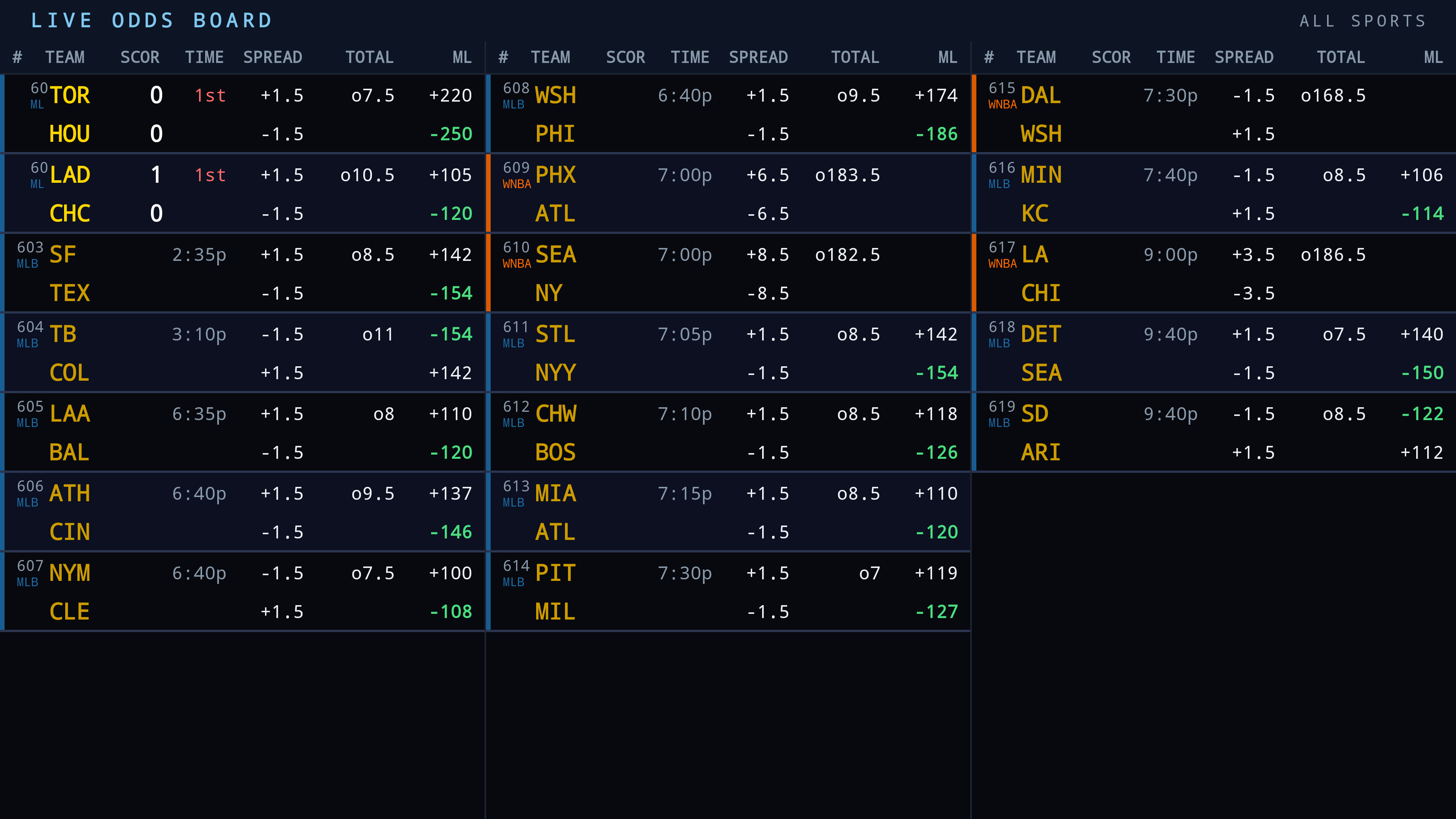 SportsBox Live Odds Board showing point spreads, over/under totals, and moneylines for dozens of games across all sports in a compact multi-column layout